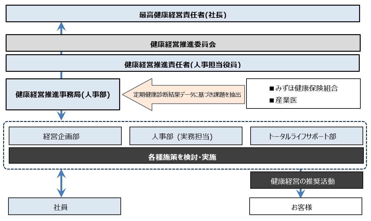 健康経営体制図
