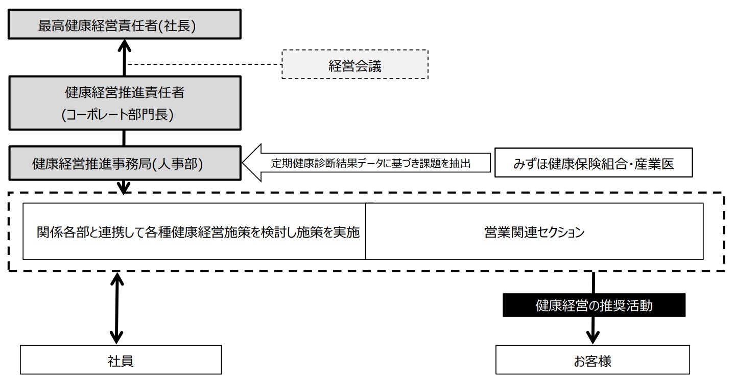 健康経営体制図