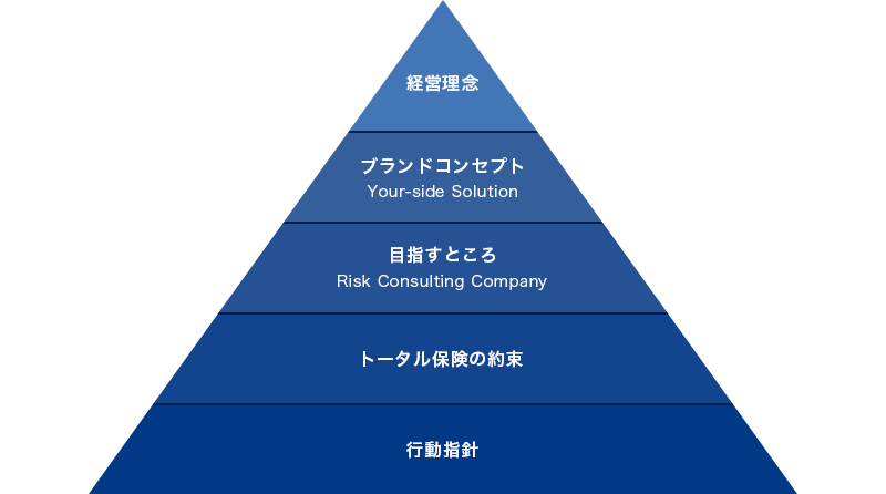 経営理念とブランド戦略