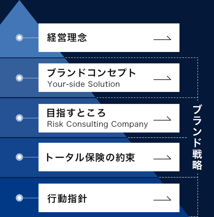 経営理念とブランド戦略