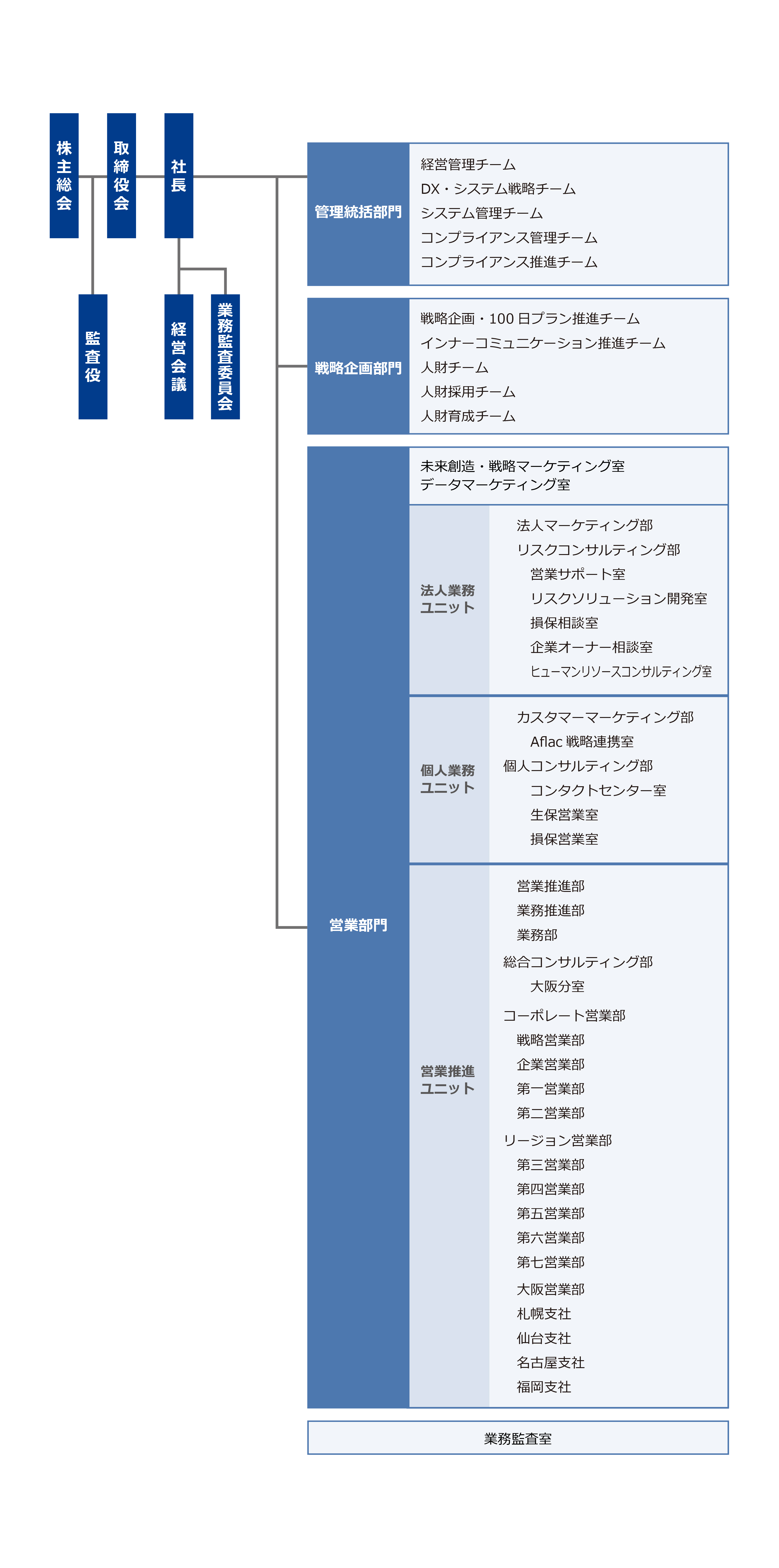 組織図