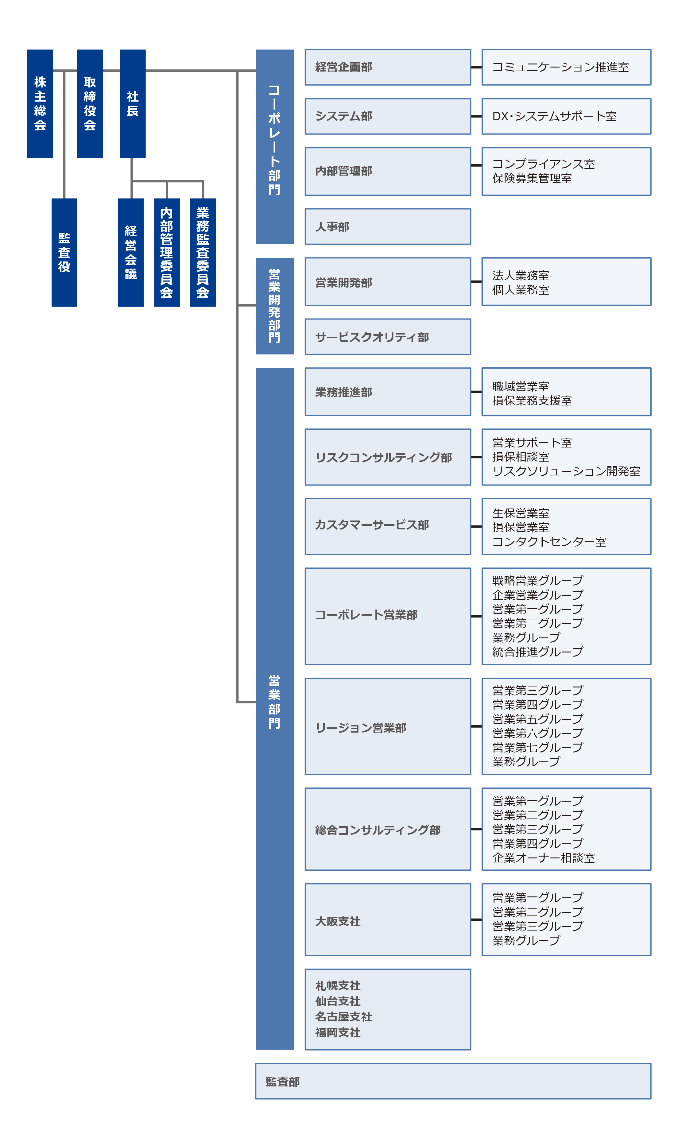 組織図