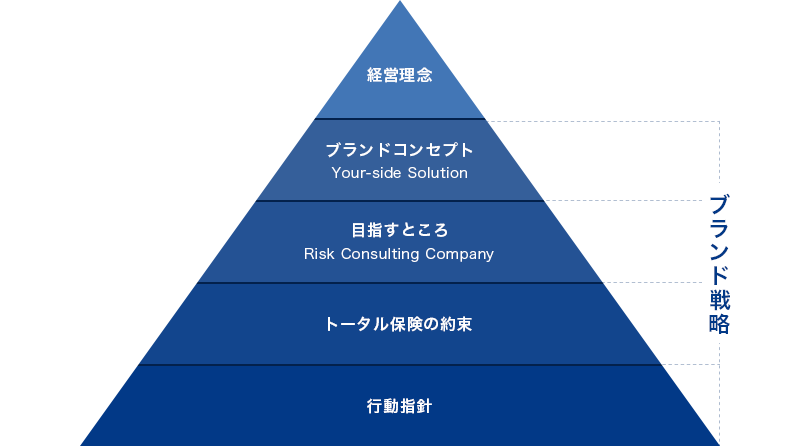 トータル保険の理念体系のイメージ図