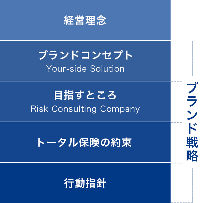 トータル保険の理念体系のイメージ図