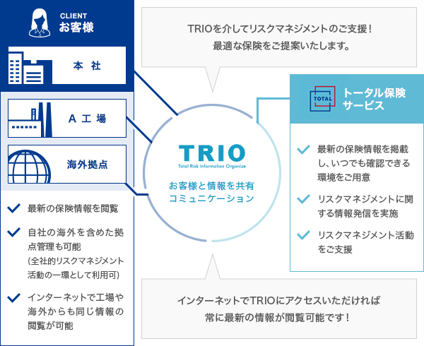 TRIOリスクマネジメント管理支援ツールの説明図