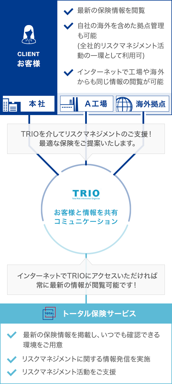 TRIOリスクマネジメント管理支援ツールの説明図