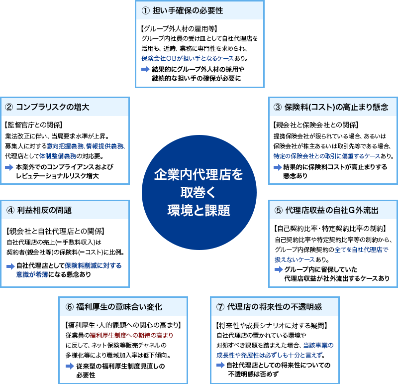 企業内代理店を取巻く環境と課題 ①担い手確保の必要性【グループ外人材の雇用等】 グループ内社員の受け皿として企業内代理店を活用も、近時、業務に専門性を求められ、保険会社OBが担い手となるケースあり。⇒結果的にグループ外人材の採用や継続的な担い手の確保が必要に ②コンプラリスクの増大 【監督官庁との関係】 業法改正に伴い、当局要求水準が上昇。募集人に対する意向把握義務、情報提供義務、代理店として体制整備義務の対応要。⇒本業外でのコンプライアンス及びレピュテーショナルリスク増大 ③保険料(コスト)の高止まり懸念 【親会社と保険会社との関係】 提携保険会社が限られている場合、あるいは保険会社が株主あるいは取引先等である場合、特定の保険会社との取引に偏重するケースあり。⇒結果的に保険料コストが高止まりする懸念あり ④利益相反の問題 【親会社と企業内代理店との関係】 企業内代理店の売上(＝手数料収入)は契約者(親会社等)の保険料(＝コスト)に比例。⇒企業内代理店として保険料削減に対する意識が希薄になる懸念あり ⑤代理店収益の自社Ｇ外流出 【自己契約比率・特定契約比率の制約】 自己契約比率や特定契約比率等の制約から、グループ内保険契約の全てを企業内代理店で扱えないケースあり。⇒グループ内に留保していた代理店収益が社外流出するケースあり ⑥福利厚生の意味合い変化 【福利厚生・人的課題への関心の高まり】 従業員の福利厚生制度への期待の高まりに反して、ネット保険等販売チャネルの多様化等により職域加入率は低下傾向。⇒従来型の福利厚生制度見直しの必要性 ⑦代理店の将来性の不透明感 【将来性や成長シナリオに対する疑問】 企業内代理店の置かれている環境や対処すべき課題を踏まえた場合、当該事業の 成長性や発展性は必ずしも十分と言えず。⇒企業内代理店としての将来性についての不透明感は否めず