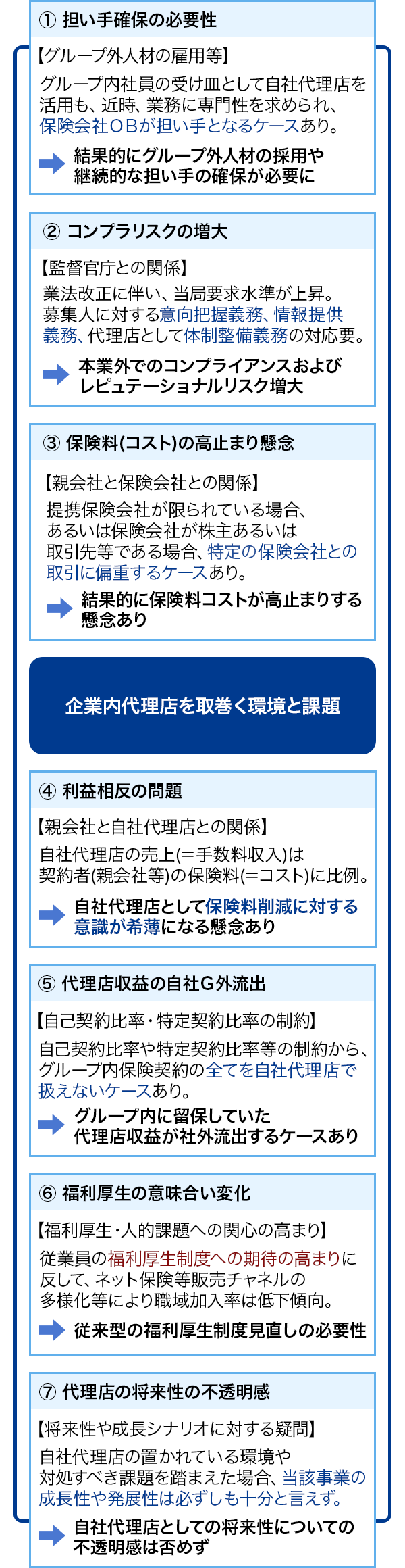 企業内代理店を取巻く環境と課題 ①担い手確保の必要性【グループ外人材の雇用等】 グループ内社員の受け皿として企業内代理店を活用も、近時、業務に専門性を求められ、保険会社OBが担い手となるケースあり。⇒結果的にグループ外人材の採用や継続的な担い手の確保が必要に ②コンプラリスクの増大 【監督官庁との関係】 業法改正に伴い、当局要求水準が上昇。募集人に対する意向把握義務、情報提供義務、代理店として体制整備義務の対応要。⇒本業外でのコンプライアンス及びレピュテーショナルリスク増大 ③保険料(コスト)の高止まり懸念 【親会社と保険会社との関係】 提携保険会社が限られている場合、あるいは保険会社が株主あるいは取引先等である場合、特定の保険会社との取引に偏重するケースあり。⇒結果的に保険料コストが高止まりする懸念あり ④利益相反の問題 【親会社と企業内代理店との関係】 企業内代理店の売上(＝手数料収入)は契約者(親会社等)の保険料(＝コスト)に比例。⇒企業内代理店として保険料削減に対する意識が希薄になる懸念あり ⑤代理店収益の自社Ｇ外流出 【自己契約比率・特定契約比率の制約】 自己契約比率や特定契約比率等の制約から、グループ内保険契約の全てを企業内代理店で扱えないケースあり。⇒グループ内に留保していた代理店収益が社外流出するケースあり ⑥福利厚生の意味合い変化 【福利厚生・人的課題への関心の高まり】 従業員の福利厚生制度への期待の高まりに反して、ネット保険等販売チャネルの多様化等により職域加入率は低下傾向。⇒従来型の福利厚生制度見直しの必要性 ⑦代理店の将来性の不透明感 【将来性や成長シナリオに対する疑問】 企業内代理店の置かれている環境や対処すべき課題を踏まえた場合、当該事業の 成長性や発展性は必ずしも十分と言えず。⇒企業内代理店としての将来性についての不透明感は否めず