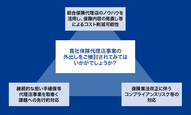 貴社保険代理店事業の外出しをご検討されてみてはいかがでしょうか？ 継続的な担い手確保等代理店事業を取巻く課題への先行的対応 保険業法改正に伴うコンプライアンスリスク等の対応 総合保険代理店のノウハウを活用し、保険内容の見直し等によるコスト削減可能性