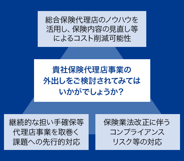 貴社保険代理店事業の外出しをご検討されてみてはいかがでしょうか？ 継続的な担い手確保等代理店事業を取巻く課題への先行的対応 保険業法改正に伴うコンプライアンスリスク等の対応 総合保険代理店のノウハウを活用し、保険内容の見直し等によるコスト削減可能性