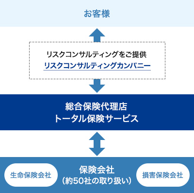 トータル保険サービスについての図