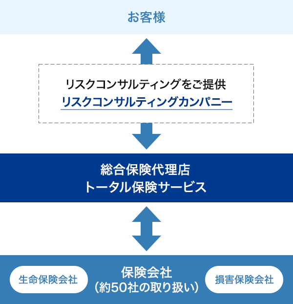 トータル保険サービスについての図