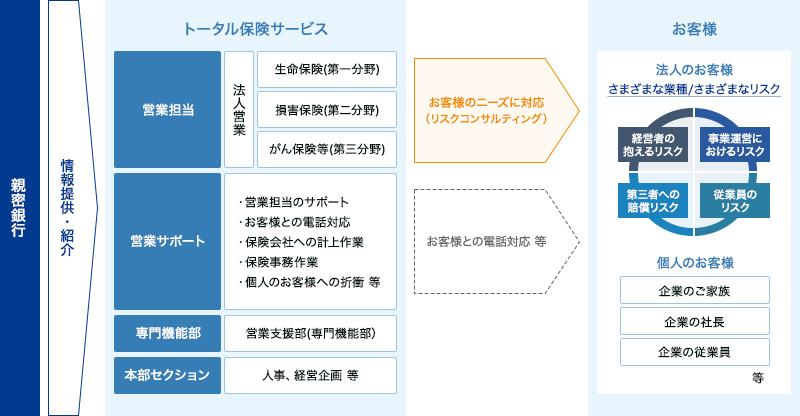 さまざまな業種／様々なリスク