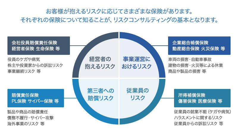 さまざまな業種／様々なリスクについての図