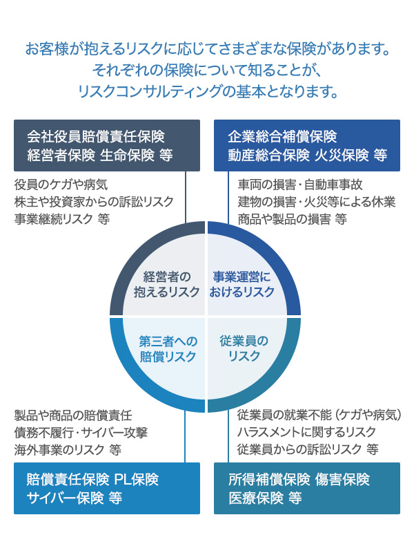 さまざまな業種／様々なリスクについての図