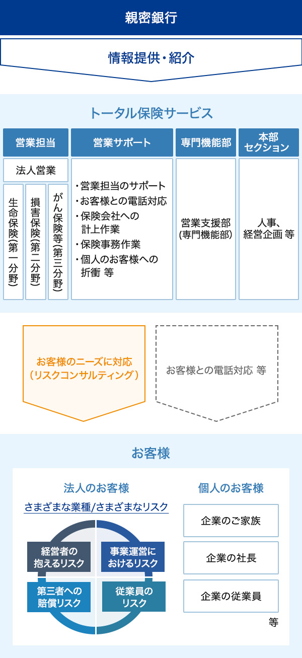 さまざまな業種／様々なリスク