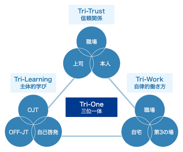 Tri-One 三位一体